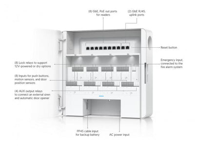 UniFi - Enterprise Access Hub