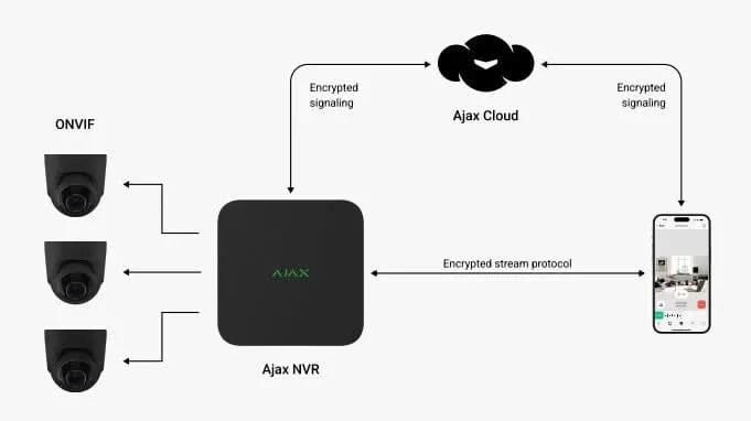 Ajax NVR – 8 kanalen